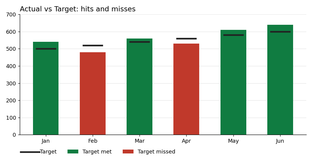 Actual vs target chart with green columns for target met and red for missed