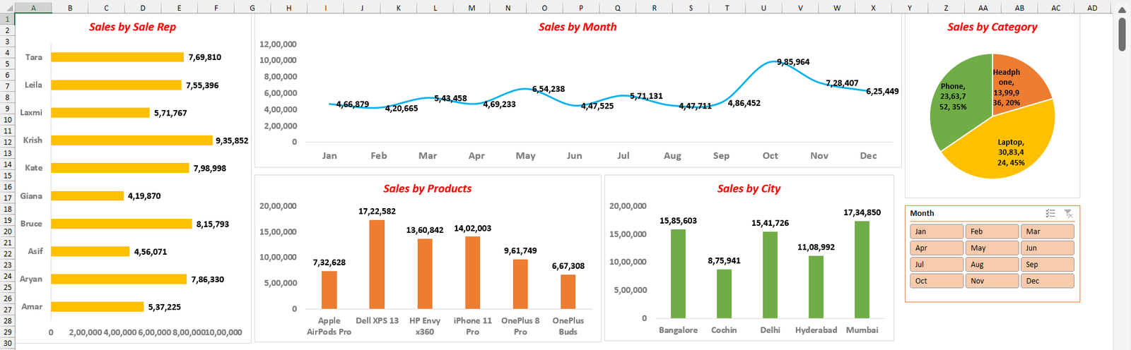 Sales dashboard built by Claude in Excel: sales by rep, month, product, city and category, with a Month slicer