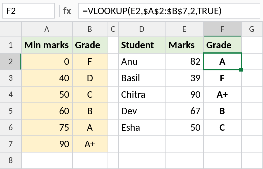 VLOOKUP approximate match returning grades A, F, A+, B and C from a grade table