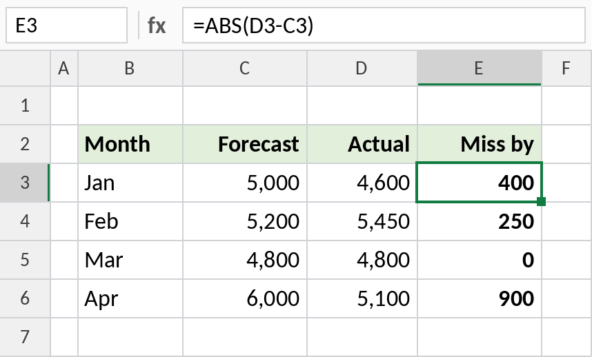 Excel ABS showing how much each forecast missed by, over or under