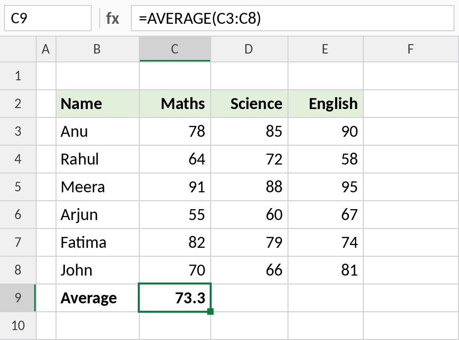 Excel AVERAGE function finding the average Maths score, result 73.3