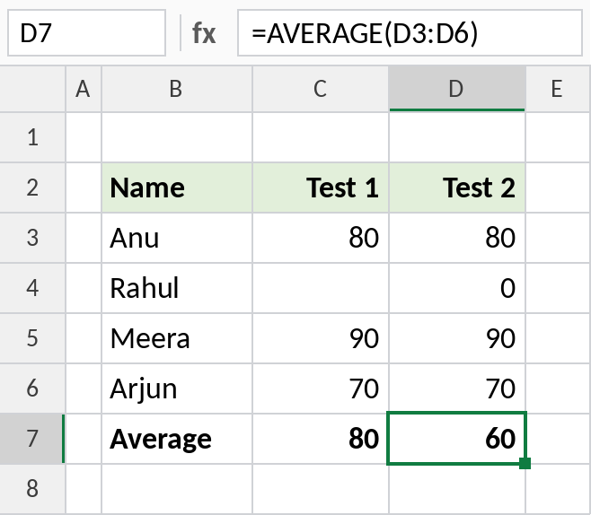 Excel AVERAGE ignoring a blank cell but counting a zero, results 80 and 60