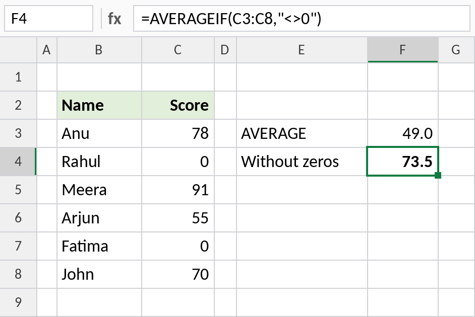 Excel AVERAGEIF skipping zeros, 73.5 versus AVERAGE 49