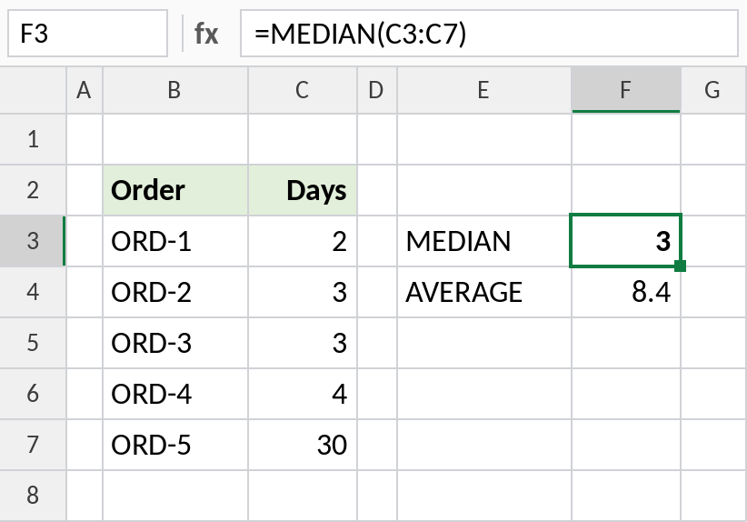 Excel MEDIAN versus AVERAGE on delivery times with an outlier