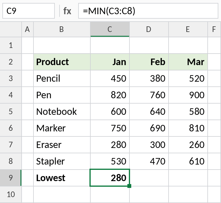 Excel MIN function finding the lowest January sale, result 280