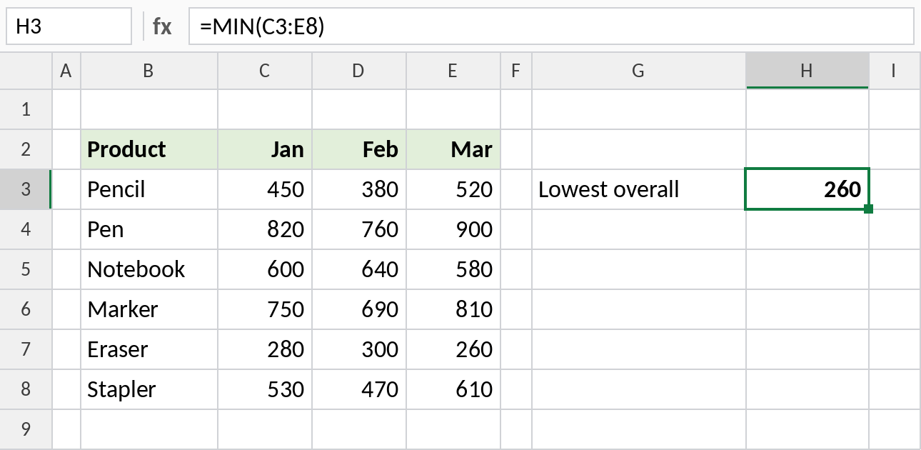 Excel MIN across all three months, result 260