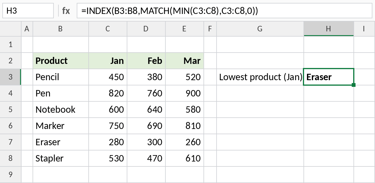 Excel INDEX MATCH MIN returning the product with the lowest January sale, Eraser