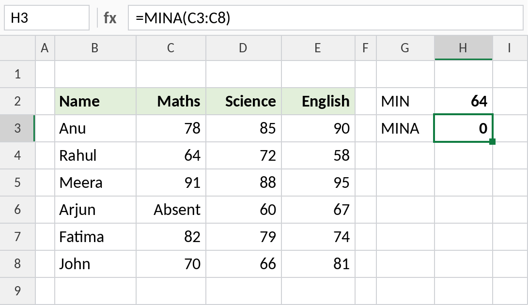 Excel MIN and MINA giving different lowest scores when a student is marked Absent