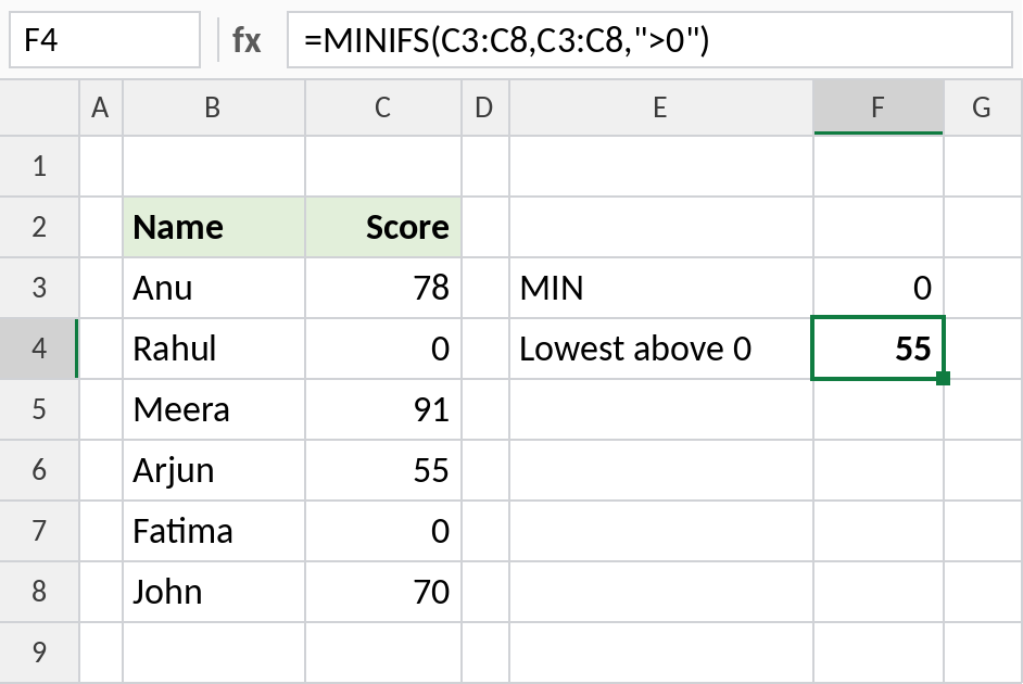 Excel MINIFS returning the lowest score above zero, 55