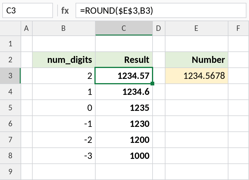 Excel ROUND with num_digits from 2 to -3 applied to 1234.5678