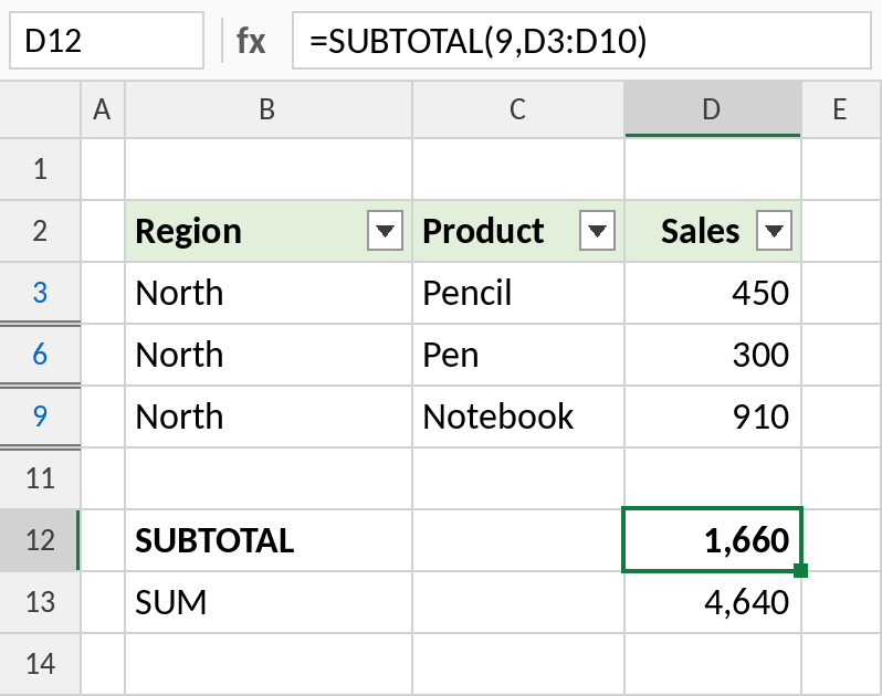 Excel SUBTOTAL totalling only filtered North rows, 1,660, while SUM shows 4,640