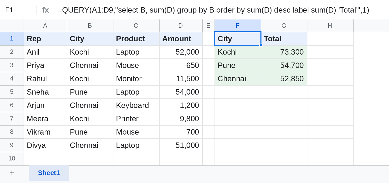 Google Sheets QUERY totalling sales by city, largest first