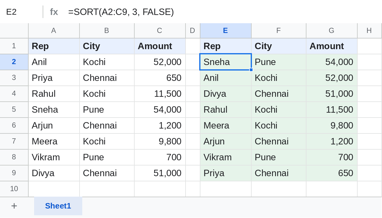 Google Sheets SORT ordering sales by amount, largest first