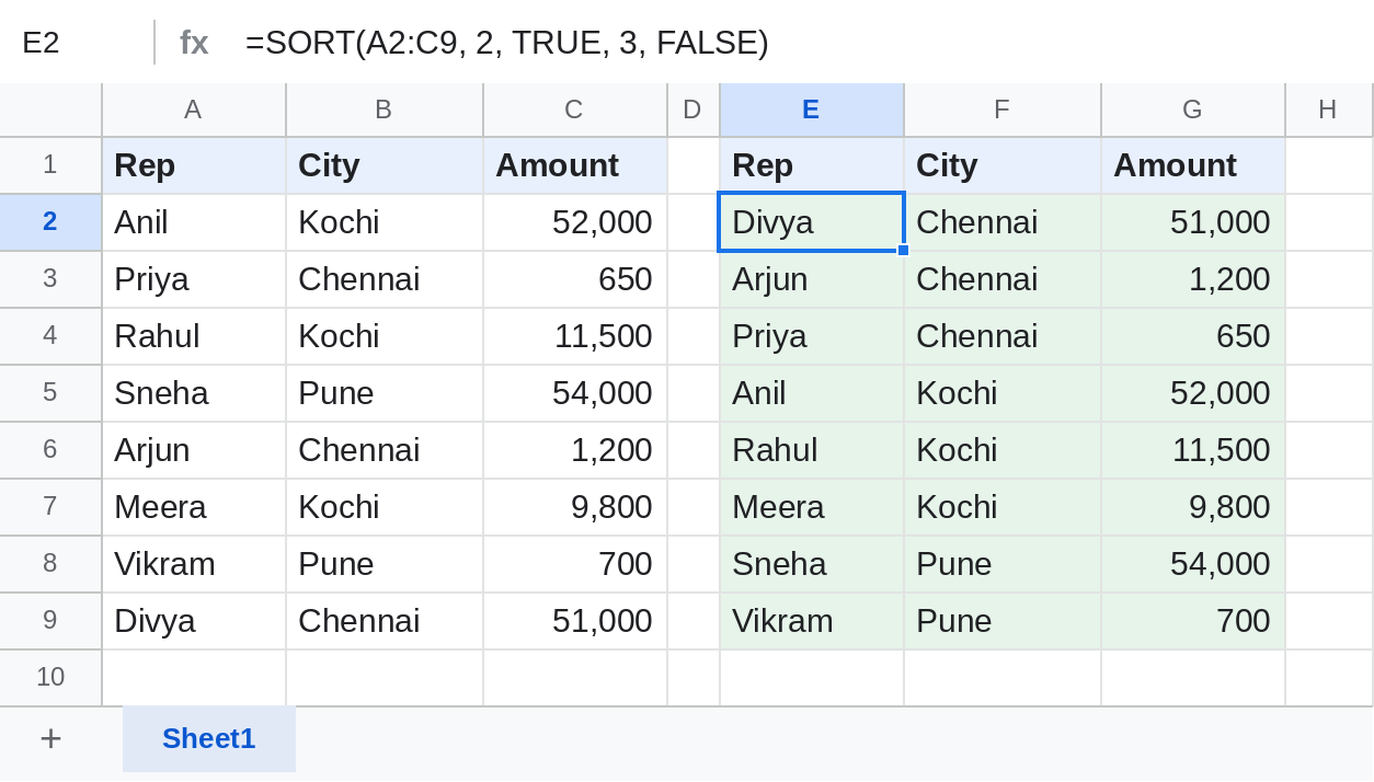 Google Sheets SORT by city A to Z, then amount largest first