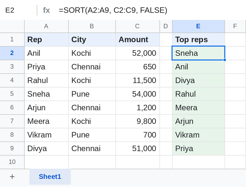 Google Sheets SORT listing rep names in order of sales