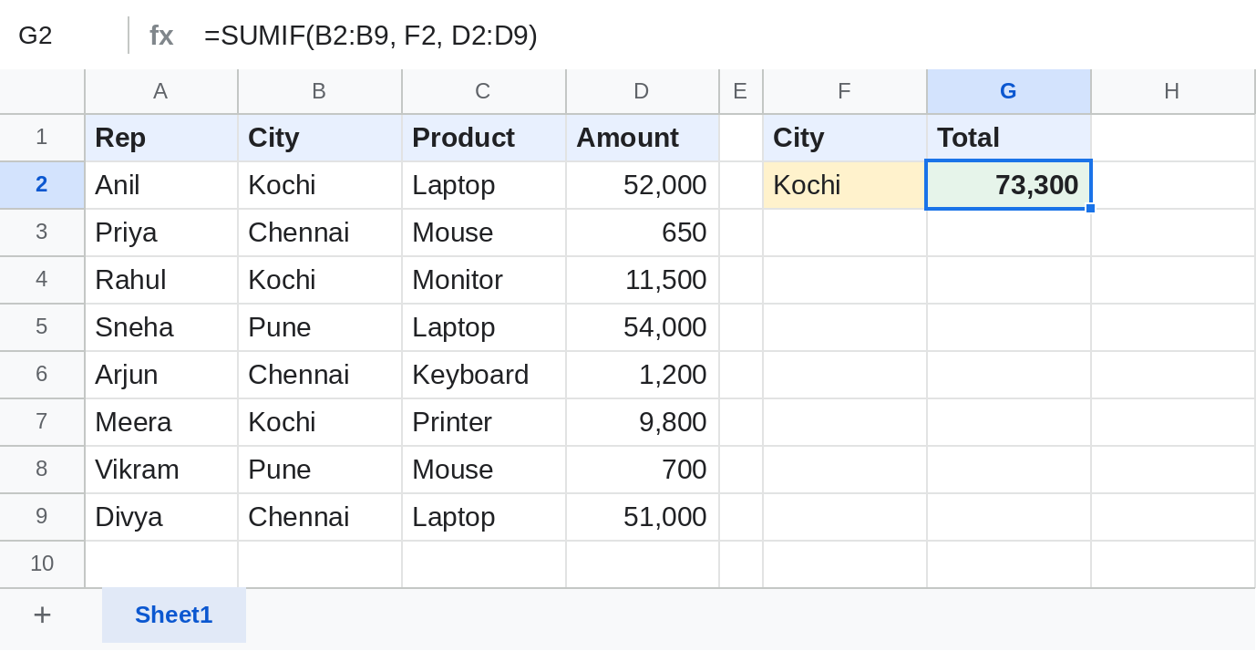 Google Sheets SUMIF totalling Kochi sales, 73,300