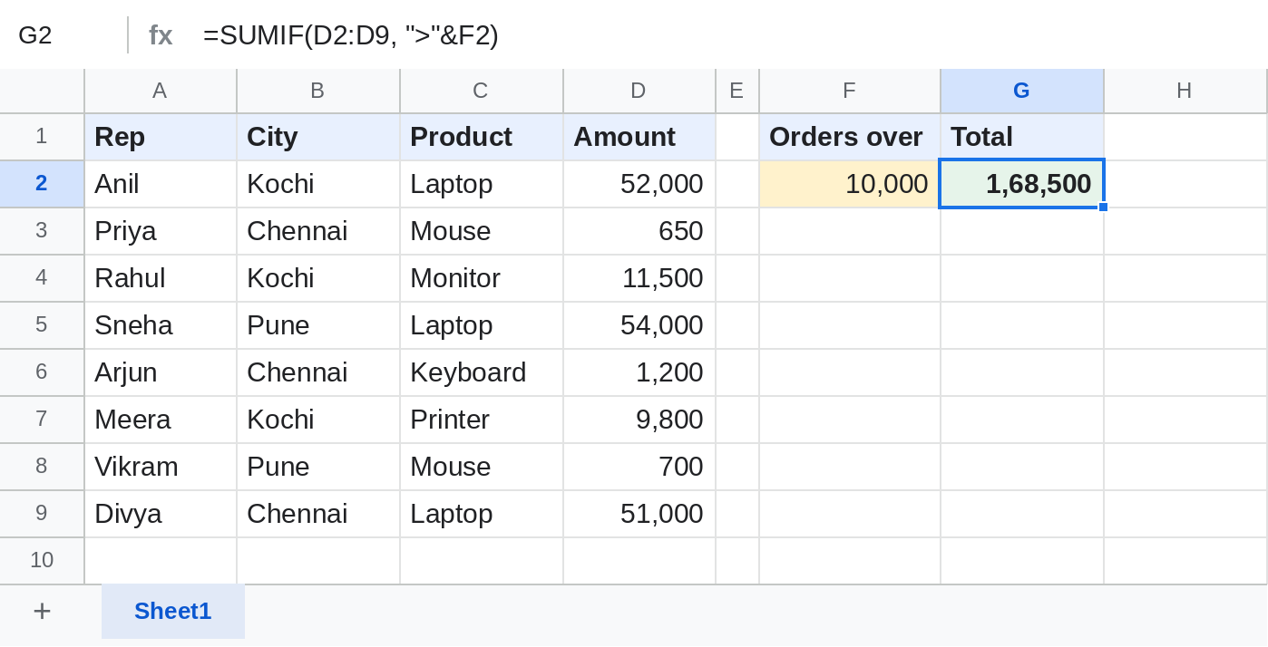 Google Sheets SUMIF totalling orders over 10,000