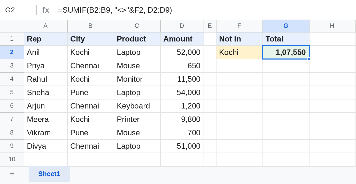 Google Sheets SUMIF totalling sales outside Kochi