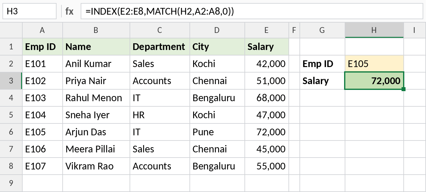 INDEX MATCH returning the salary 72,000 for Emp ID E105