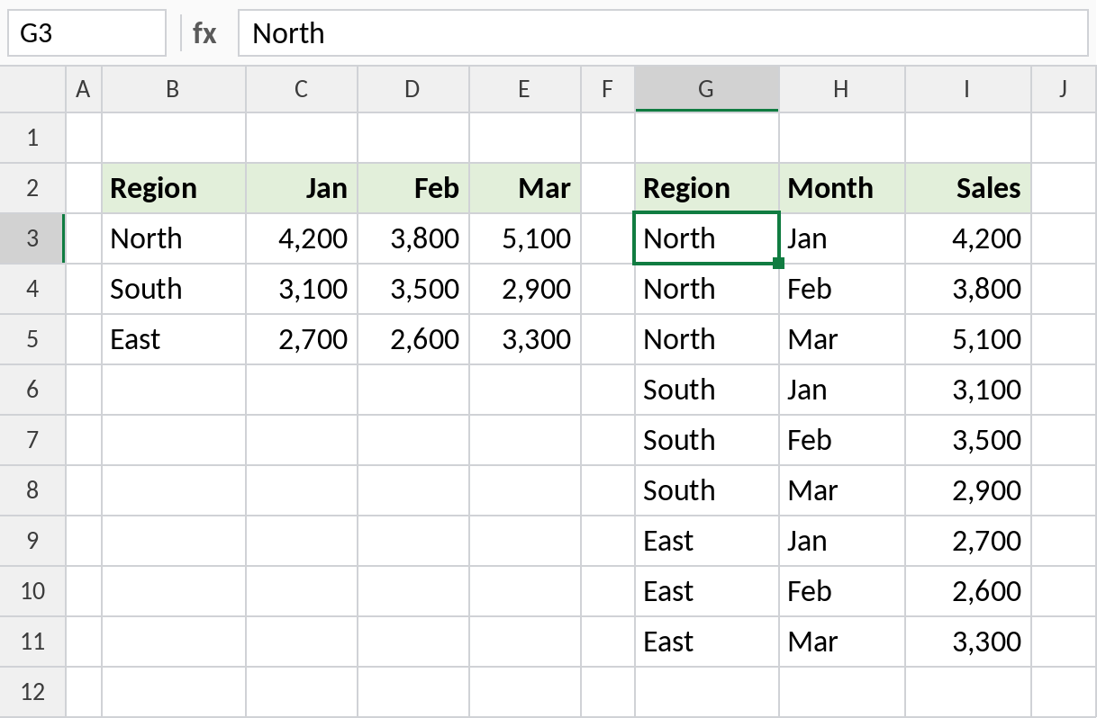Wide table with one column per month and the same data unpivoted into a tall list
