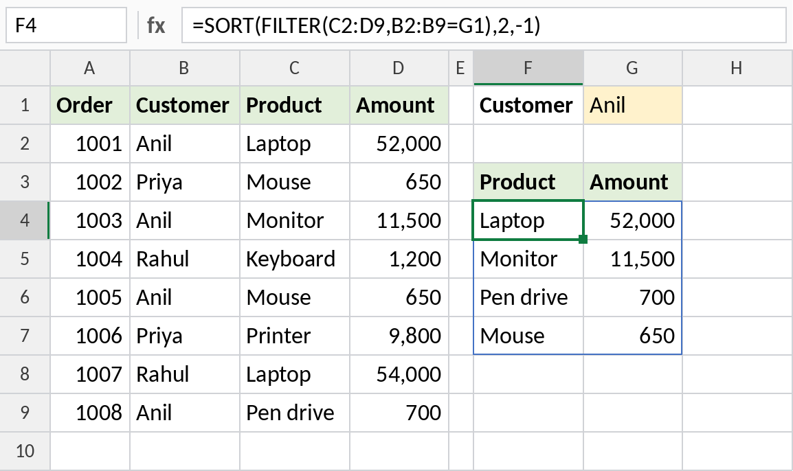 SORT and FILTER returning Anil's products sorted by amount, largest first