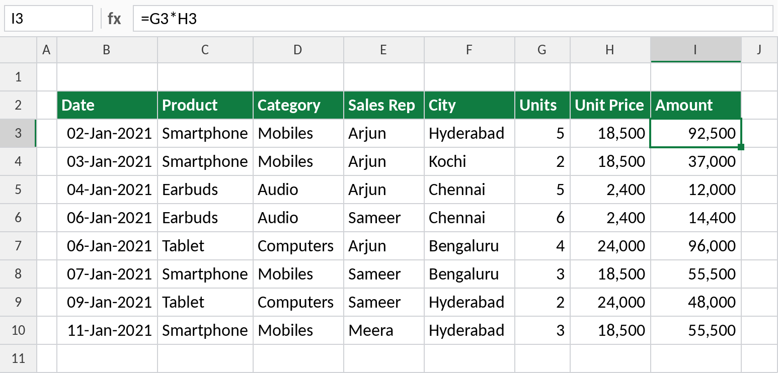 Sample sales data with date, product, category, sales rep, city, units, price and amount